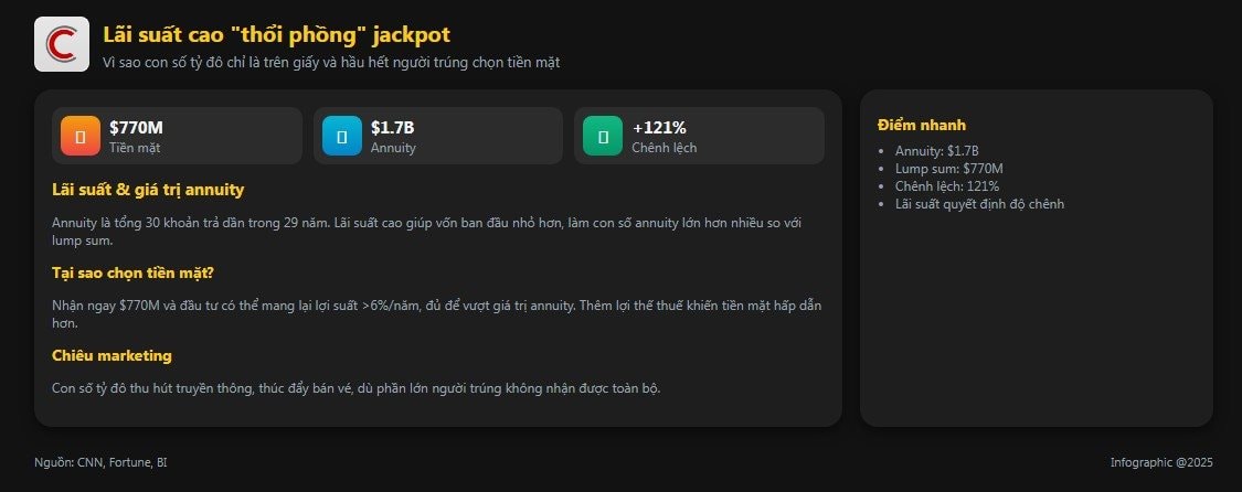 Hy hữu: Chủ tịch FED Jerome Powell thổi phồng giá trị giải độc đắc xổ số - Ảnh 2