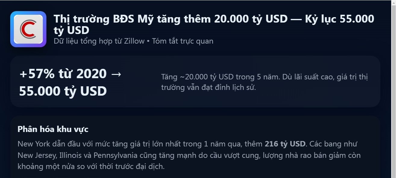 Thị trường BĐS Mỹ tăng thêm 20.000 tỷ USD trong vòng 5 năm - Ảnh 1