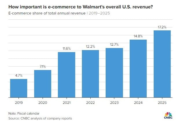 Hàng giả tràn lan trên sàn TMĐT của Walmart: Hậu quả từ bùng nổ tăng trưởng, nới lỏng tiêu chuẩn để cạnh tranh - Ảnh 6