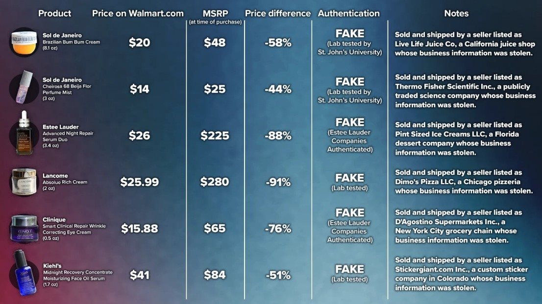 Hàng giả tràn lan trên sàn TMĐT của Walmart: Hậu quả từ bùng nổ tăng trưởng, nới lỏng tiêu chuẩn để cạnh tranh - Ảnh 7