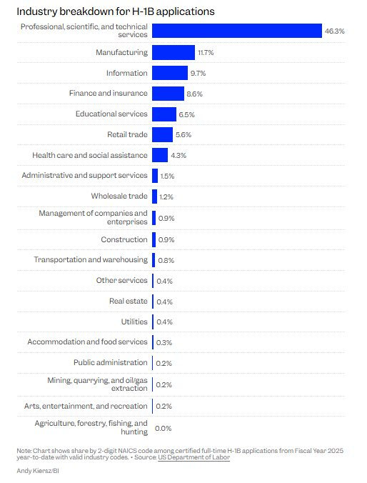 Giới công nghệ hỗn loạn sau sắc lệnh H-1B: Một chữ ký của Tổng thống Donald Trump làm rung chuyển Thung lũng Silicon - Ảnh 4