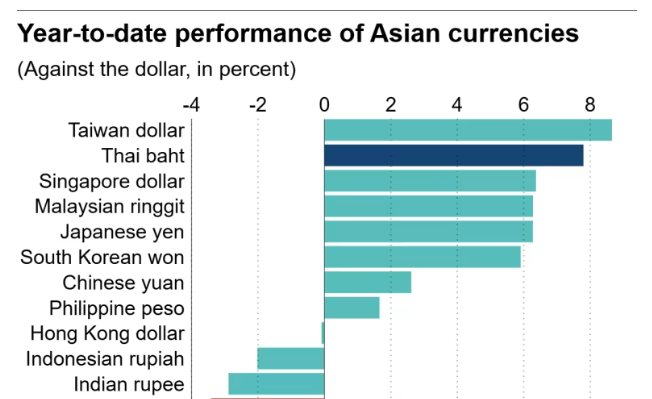 Đồng Baht Thái Lan tăng giá mạnh nhất ĐNÁ, áp lực xuất khẩu, du lịch và FDI tiếp tục tăng cao sau khi FED hạ lãi suất - Ảnh 3
