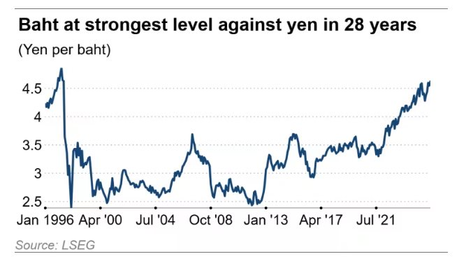 Đồng Baht Thái Lan tăng giá mạnh nhất ĐNÁ, áp lực xuất khẩu, du lịch và FDI tiếp tục tăng cao sau khi FED hạ lãi suất - Ảnh 5