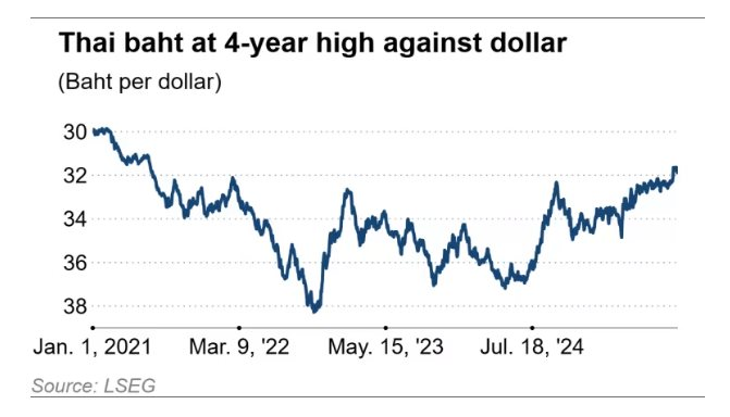 Đồng Baht Thái Lan tăng giá mạnh nhất ĐNÁ, áp lực xuất khẩu, du lịch và FDI tiếp tục tăng cao sau khi FED hạ lãi suất - Ảnh 4