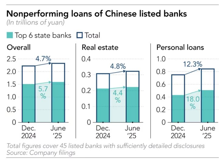 Thu nhập người dân giảm, nợ xấu cá nhân tăng mạnh lên 118 tỷ USD: Cơn đau đầu mới của hệ thống ngân hàng Trung Quốc - Ảnh 3