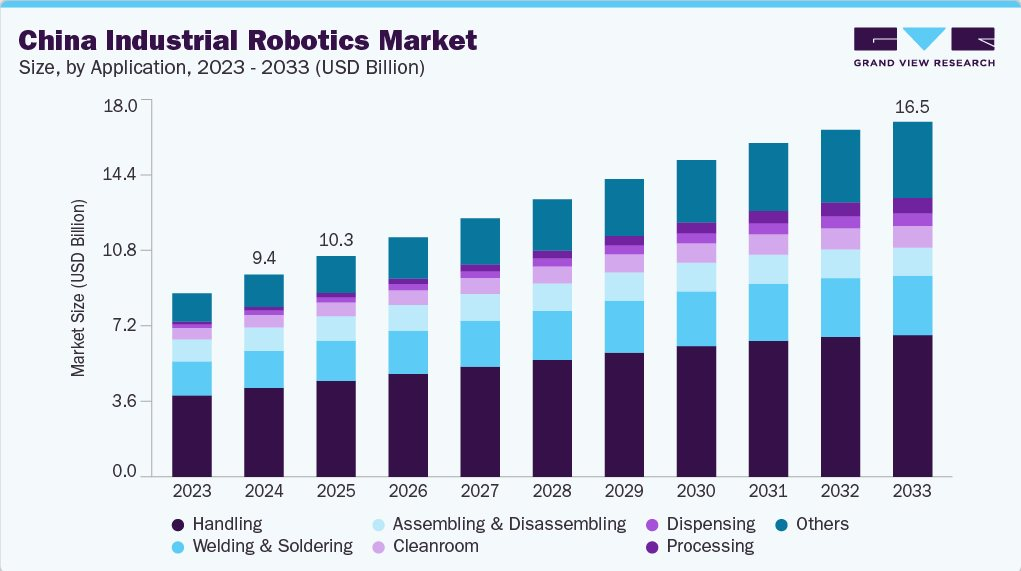 Trung Quốc lắp đặt robot nhiều hơn toàn bộ thế giới cộng lại: 2 triệu cánh tay máy viết lại bản đồ sản xuất toàn cầu - Ảnh 4