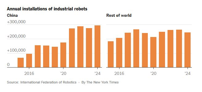 Trung Quốc lắp đặt robot nhiều hơn toàn bộ thế giới cộng lại: 2 triệu cánh tay máy viết lại bản đồ sản xuất toàn cầu - Ảnh 3