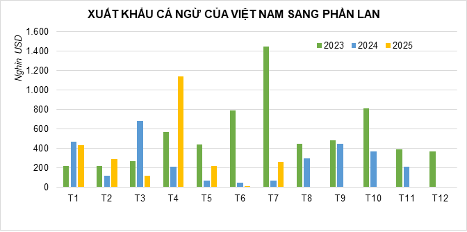 Từ bệ phóng Phần Lan, mặt hàng Việt Nam xuất khẩu top 5 thế giới rộng đường tiến thẳng sang Bắc Âu - Ảnh 1