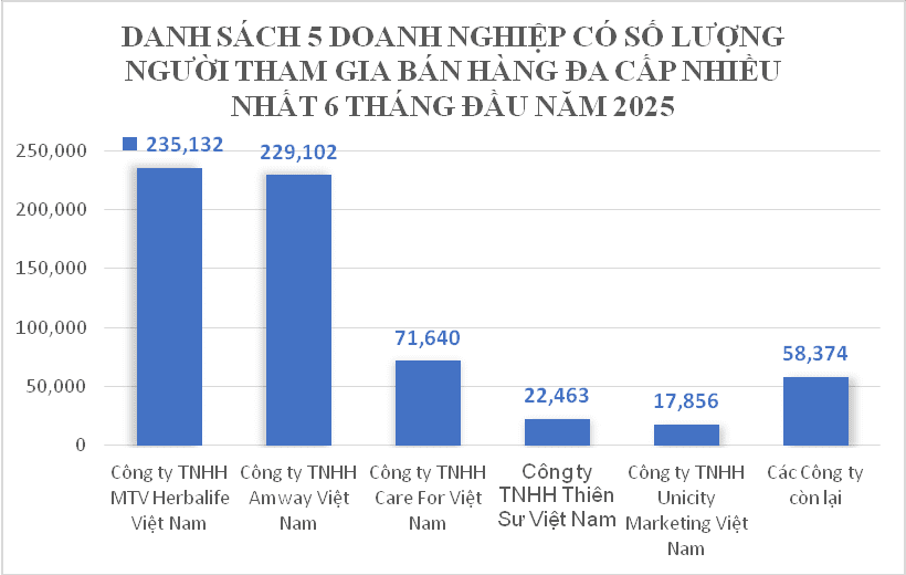 Mỗi ngày có hơn 720 người rời bỏ công ty đa cấp, hơn 560 người gia nhập - Ảnh 1