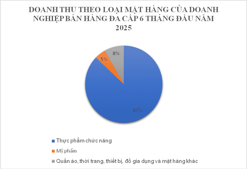 Mỗi ngày có hơn 720 người rời bỏ công ty đa cấp, hơn 560 người gia nhập - Ảnh 2