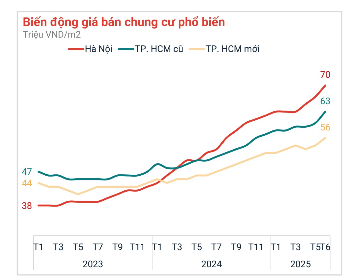 Mở rộng để tìm kiếm lợi nhuận tốt hơn, nhà đầu tư phía Bắc “nhòm ngó” bất động sản TP.HCM - Ảnh 2