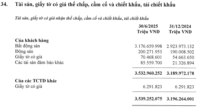 Lượng bất động sản thế chấp tại một ngân hàng vượt 3 triệu tỷ đồng, chiếm 90% tổng tài sản bảo đảm - Ảnh 1