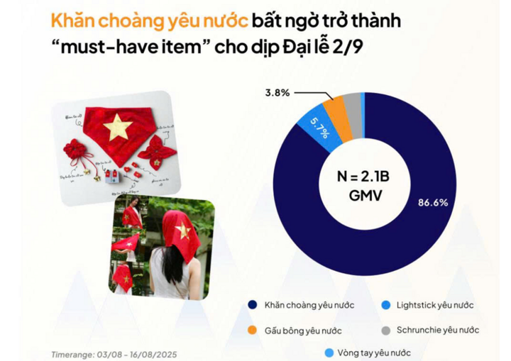 Người Việt chi hàng tỷ đồng mua khăn, áo, cờ đỏ sao vàng dịp đại lễ 2/9 - Ảnh 2