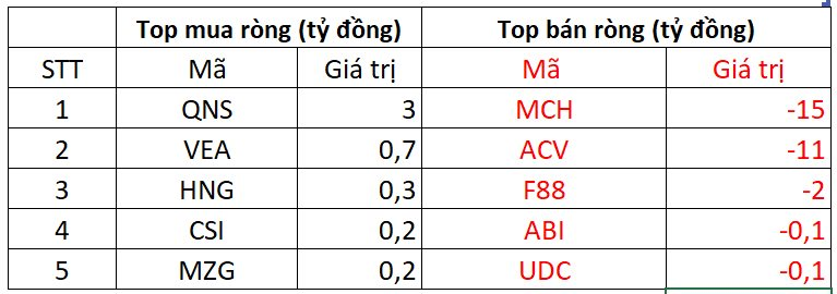 Phiên 16/9: Khối ngoại tiếp đà bán ròng, ngược dòng tung hơn 400 tỷ đồng gom một cổ phiếu chứng khoán - Ảnh 3