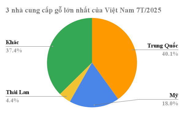 'Cây kim tiền' từ Mỹ, Thái Lan đổ bộ giúp Việt Nam xuất khẩu đứng thứ 5 thế giới: Thuế nhập khẩu 0%, hơn một nửa thế giới đang mua hàng của nước ta - Ảnh 2