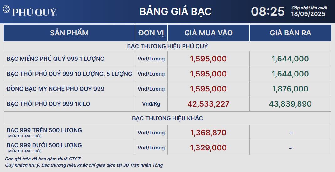 Giá bạc giảm sâu ngày 18/9 - Ảnh 1