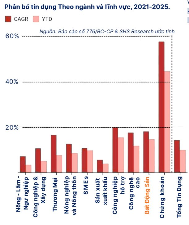 SHS: Dư nợ 3 triệu tỷ, bất động sản có “cướp” dòng tín dụng của DN sản xuất? - Ảnh 2