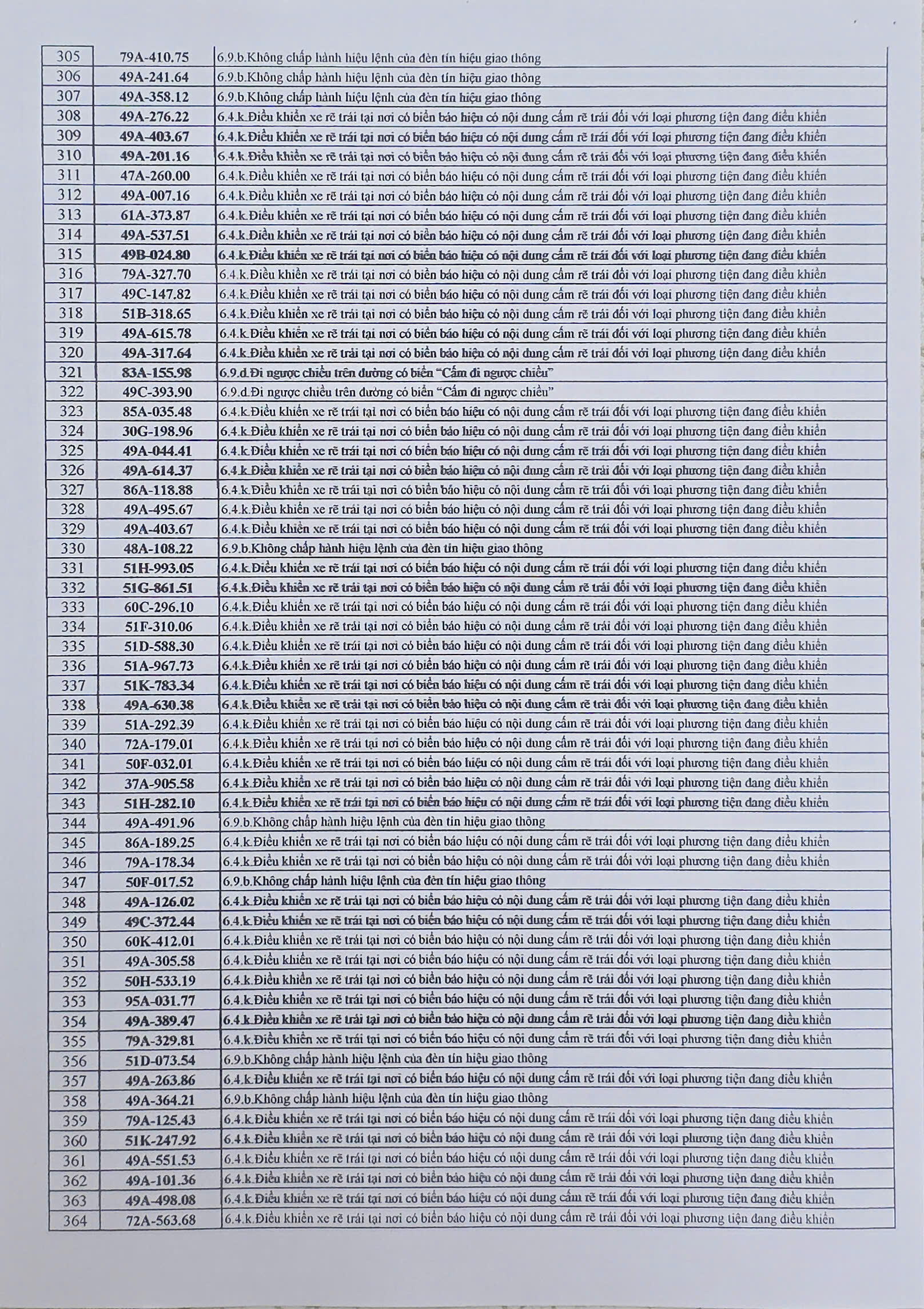 712 chủ xe có biển số sau phải nộp phạt nguội theo Nghị định 168 - Ảnh 6