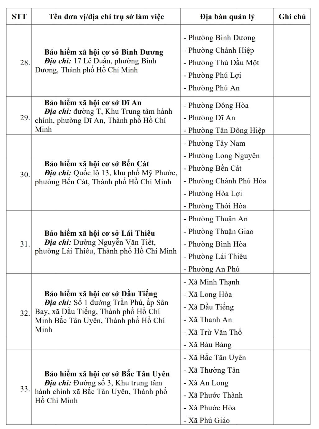 3 ngày nữa, 7 BHXH cơ sở tại TP HCM ngừng hoạt động - Ảnh 6