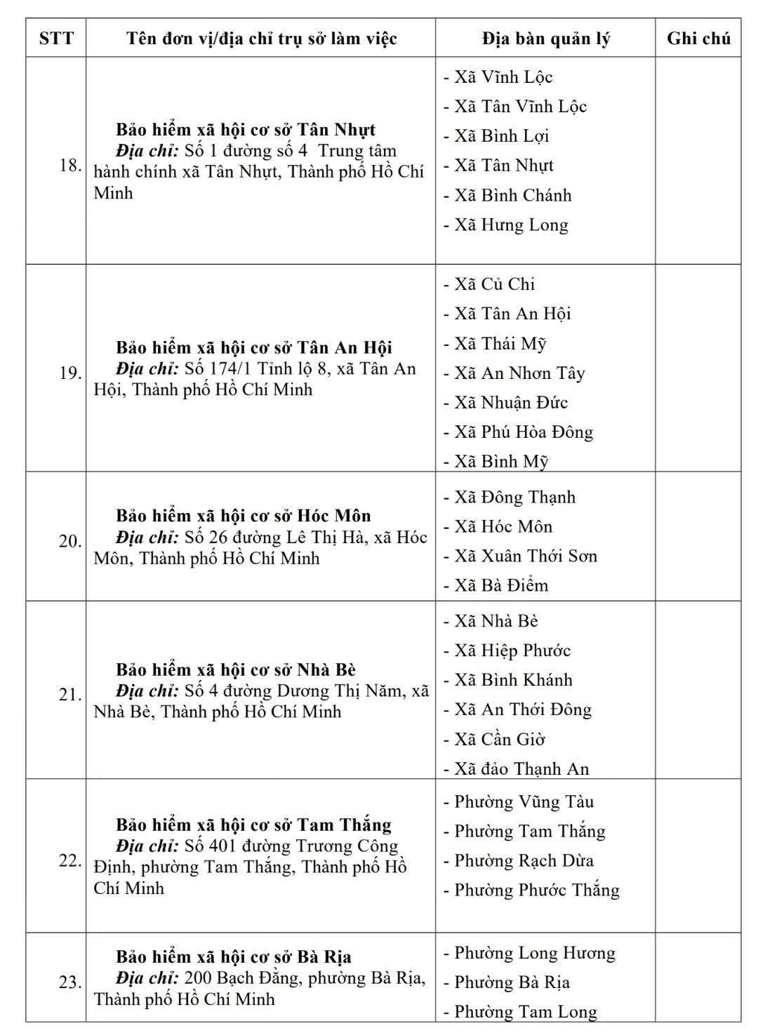 3 ngày nữa, 7 BHXH cơ sở tại TP HCM ngừng hoạt động - Ảnh 4