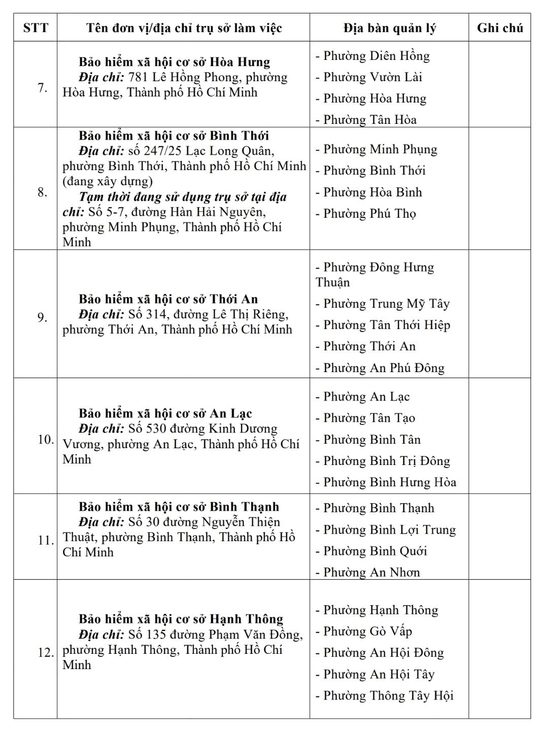 3 ngày nữa, 7 BHXH cơ sở tại TP HCM ngừng hoạt động - Ảnh 2