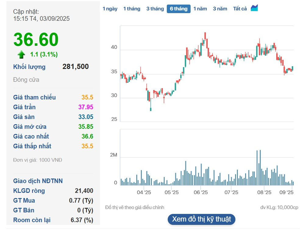 Cổ phiếu rơi mất 11% sau hơn 3 tuần, một doanh nghiệp bất ngờ báo lãi sau thuế tăng 63% so với trước kiểm toán - Ảnh 2