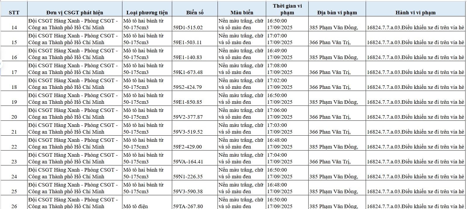 201 chủ xe máy đi trên vỉa hè có biển số sau nhanh chóng nộp phạt nguội theo Nghị định 168 - Ảnh 2