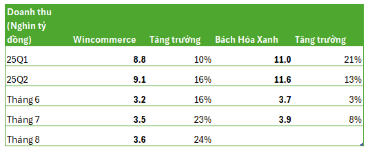 Wincommerce tăng tốc, Bách Hóa Xanh chậm lại: 2 ông lớn bán lẻ đang chạy đua gia tăng ảnh hưởng tại khu vực miền Trung - Ảnh 2