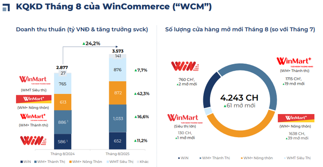 Wincommerce tăng tốc, Bách Hóa Xanh chậm lại: 2 ông lớn bán lẻ đang chạy đua gia tăng ảnh hưởng tại khu vực miền Trung - Ảnh 1