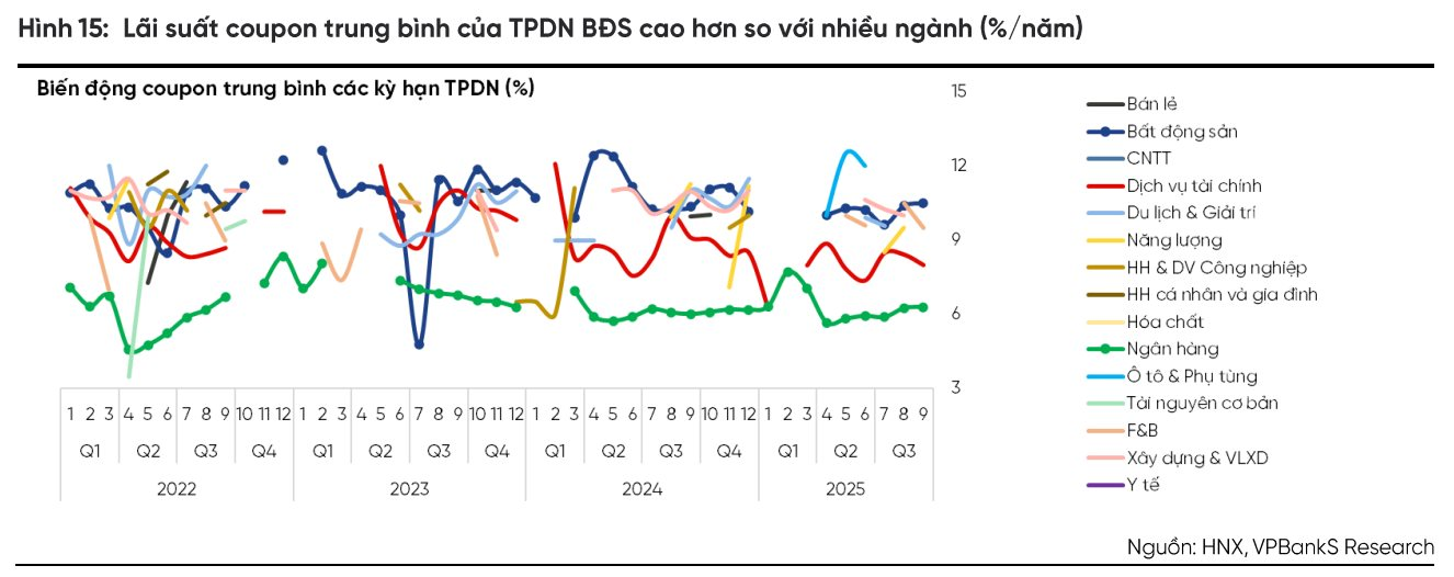 Đằng sau việc doanh nghiệp bất động sản tăng cường mua lại trái phiếu trước hạn - Ảnh 2