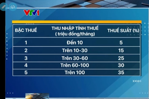 Đề xuất hạ trần thuế thu nhập cá nhân xuống 25% - Ảnh 1