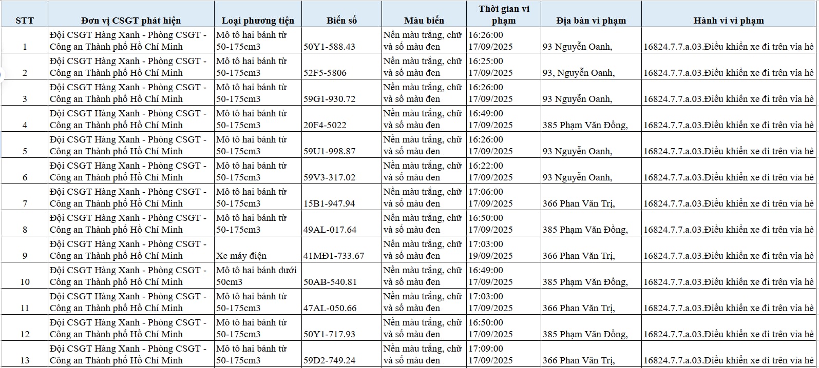 201 chủ xe máy đi trên vỉa hè có biển số sau nhanh chóng nộp phạt nguội theo Nghị định 168 - Ảnh 1