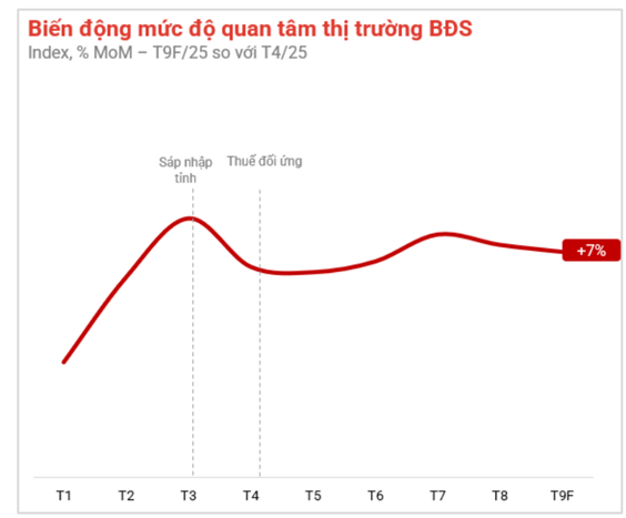 Bất ngờ về mức tăng giá BĐS trong vòng 5 năm: Hà Nội dẫn đầu tăng tới 112%, theo sau Hải Phòng tăng 71%, Đà Nẵng tăng 53% còn TP.HCM tăng giá 42% - Ảnh 1