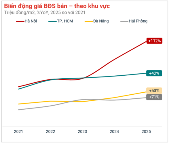 Bất ngờ về mức tăng giá BĐS trong vòng 5 năm: Hà Nội dẫn đầu tăng tới 112%, theo sau Hải Phòng tăng 71%, Đà Nẵng tăng 53% còn TP.HCM tăng giá 42% - Ảnh 2