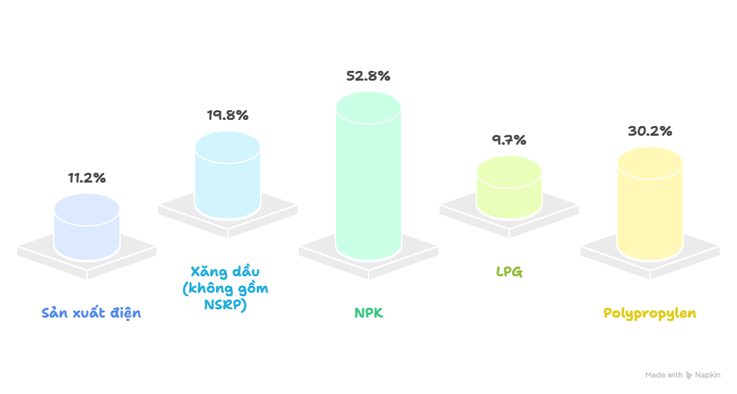 8 tháng rực rỡ của Petrovietnam: Doanh thu 702.000 tỷ, lợi nhuận 42.100 tỷ vượt 78% kế hoạch, nhấn nút đầu tiên cho siêu dự án 12 tỷ USD - Ảnh 2
