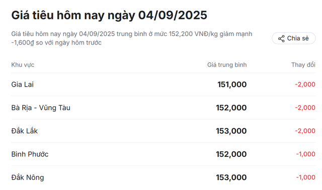Giá hồ tiêu hôm nay bất ngờ điều chỉnh giảm - Ảnh 2