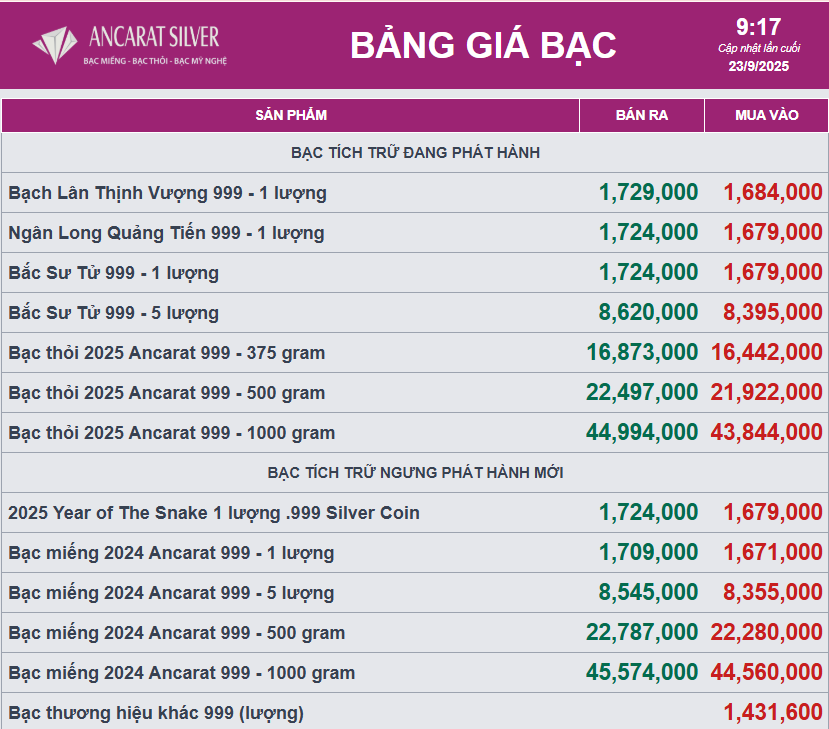 Giá bạc tiếp tục bật tăng mạnh - Ảnh 2