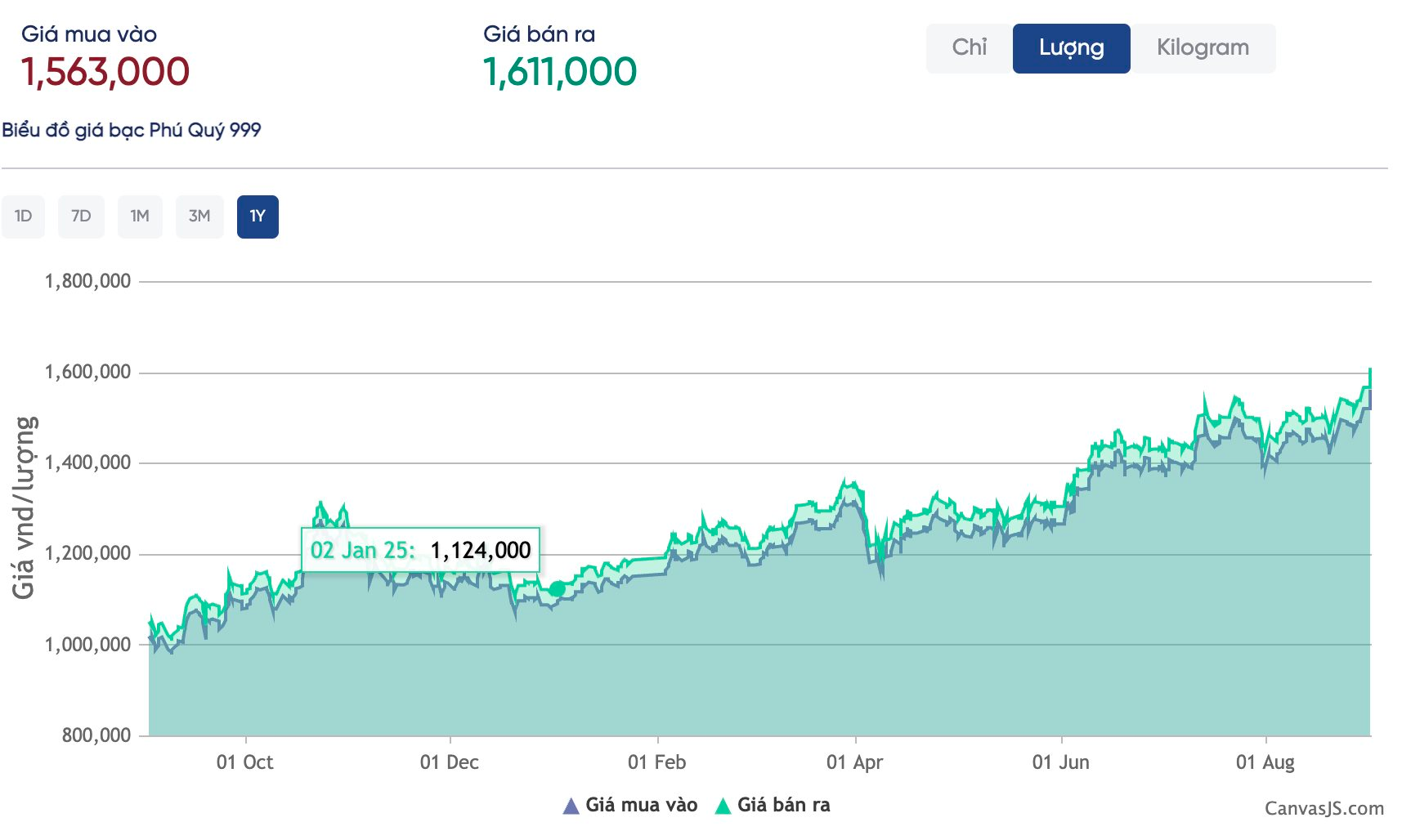 Vàng vượt 130 triệu đồng/lượng nhưng đây mới là kênh đầu tư bùng nổ: Giá liên tục lập đỉnh, dân đầu tư bỏ túi hơn 40% từ đầu năm - Ảnh 1