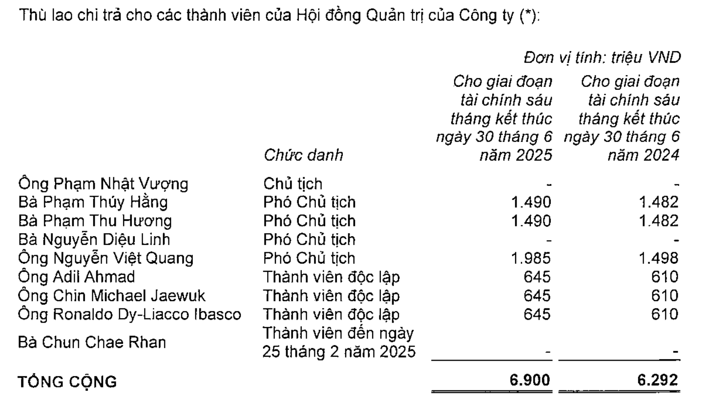 Bất ngờ với mức thu nhập của ông Phạm Nhật Vượng tại Vingroup - Ảnh 1