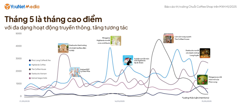 Cuộc đua 'bạo chi' của các chuỗi cà phê: Phúc Long tăng 50% cửa hàng, Highlands đầu tư nhà máy 500 tỷ, Trung Nguyên Legend xây dựng nhà máy cà phê lớn nhất Đông Nam Á - Ảnh 3