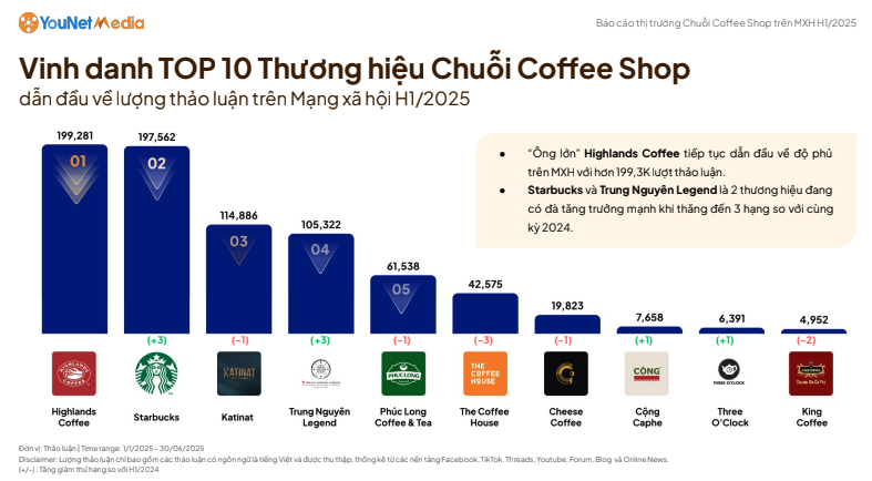 Starbucks soán ngôi ngoạn mục, The Coffee House tụt hạng: Vì sao bảng xếp hạng chuỗi cà phê đổi ngôi? - Ảnh 1