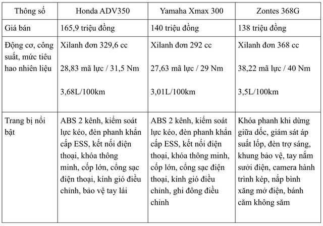 Xe tay ga Honda to, khỏe vừa ra mắt, cốp rộng gấp gần 3 lần của Vision: Hơn thua gì xe Yamaha, Zontes? - Ảnh 8