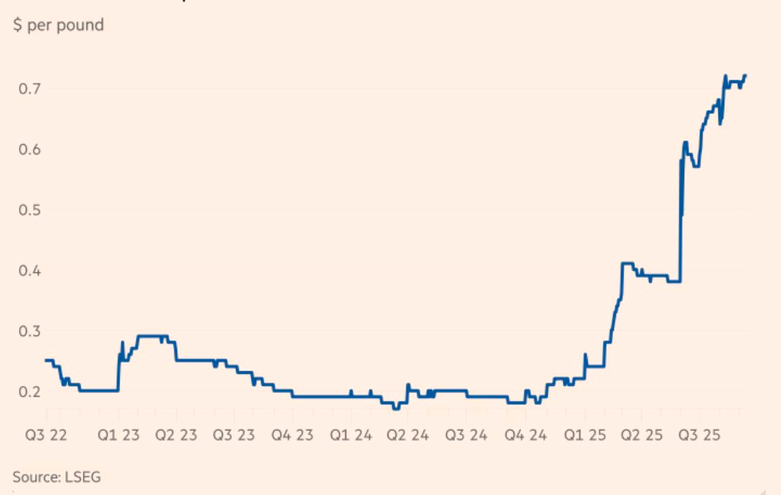 Sau vàng, bạc – giá một kim loại quan trọng nhất nhì thế giới cũng đang tăng vọt - Ảnh 3