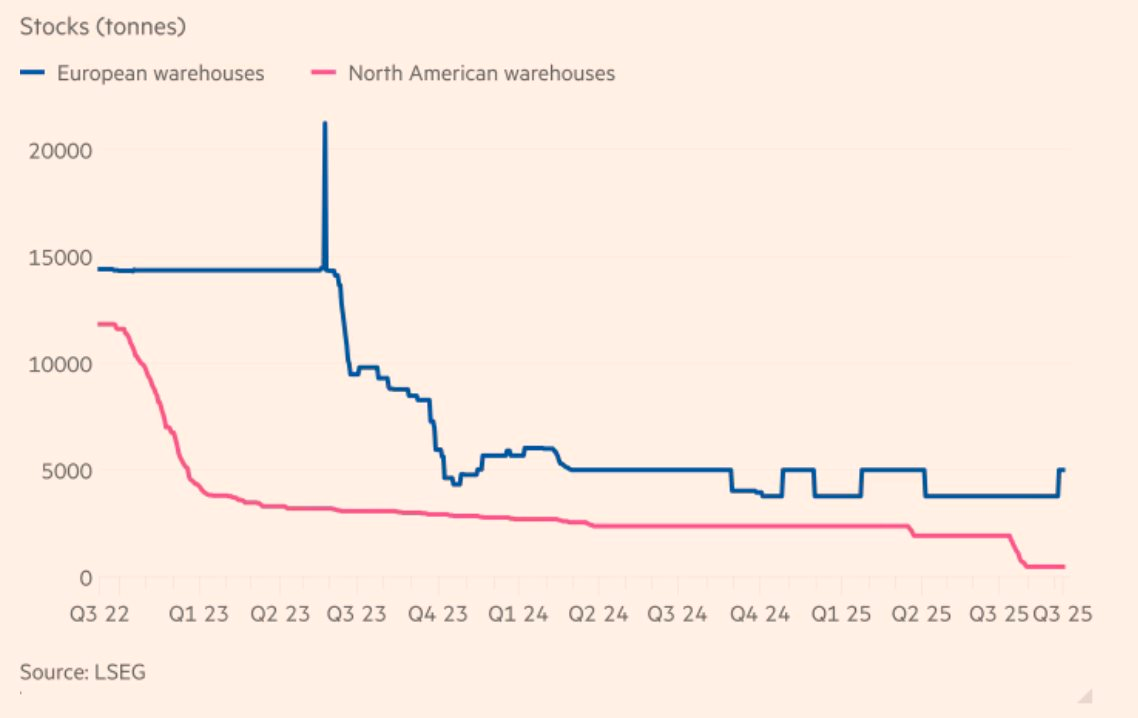 Sau vàng, bạc – giá một kim loại quan trọng nhất nhì thế giới cũng đang tăng vọt - Ảnh 2