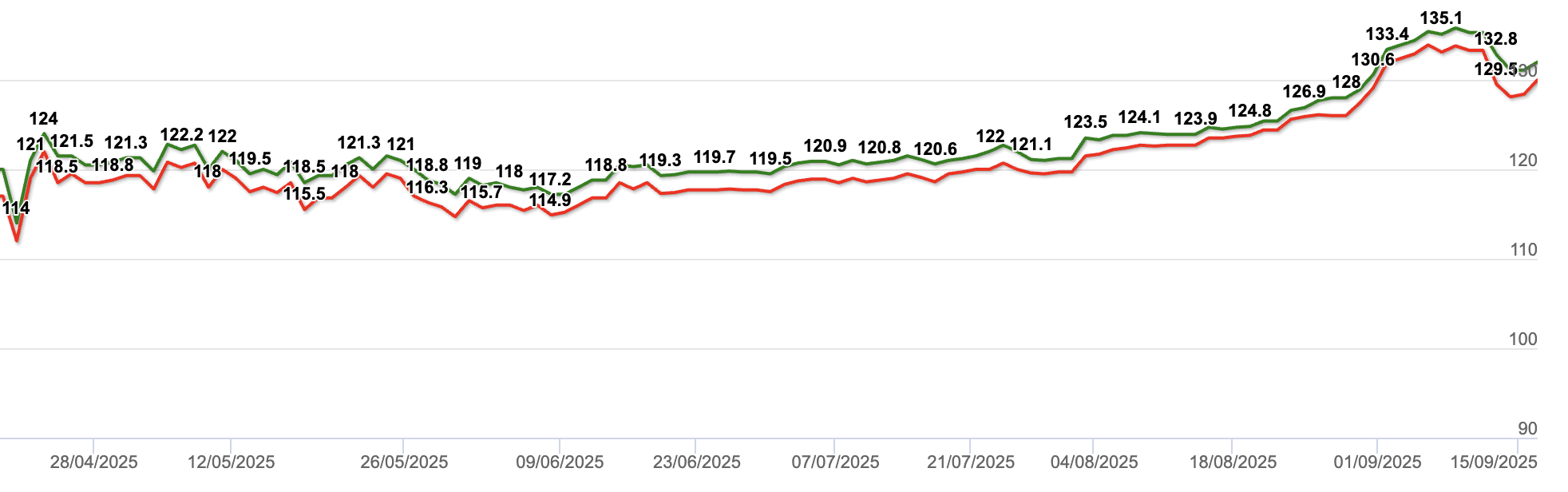 Từ ngày tỷ phú Phạm Nhật Vượng khuyên "chọn VIC thay vì vàng": Cổ phiếu VIC đã tăng gần 3 lần, còn vàng gần như đứng im - Ảnh 2