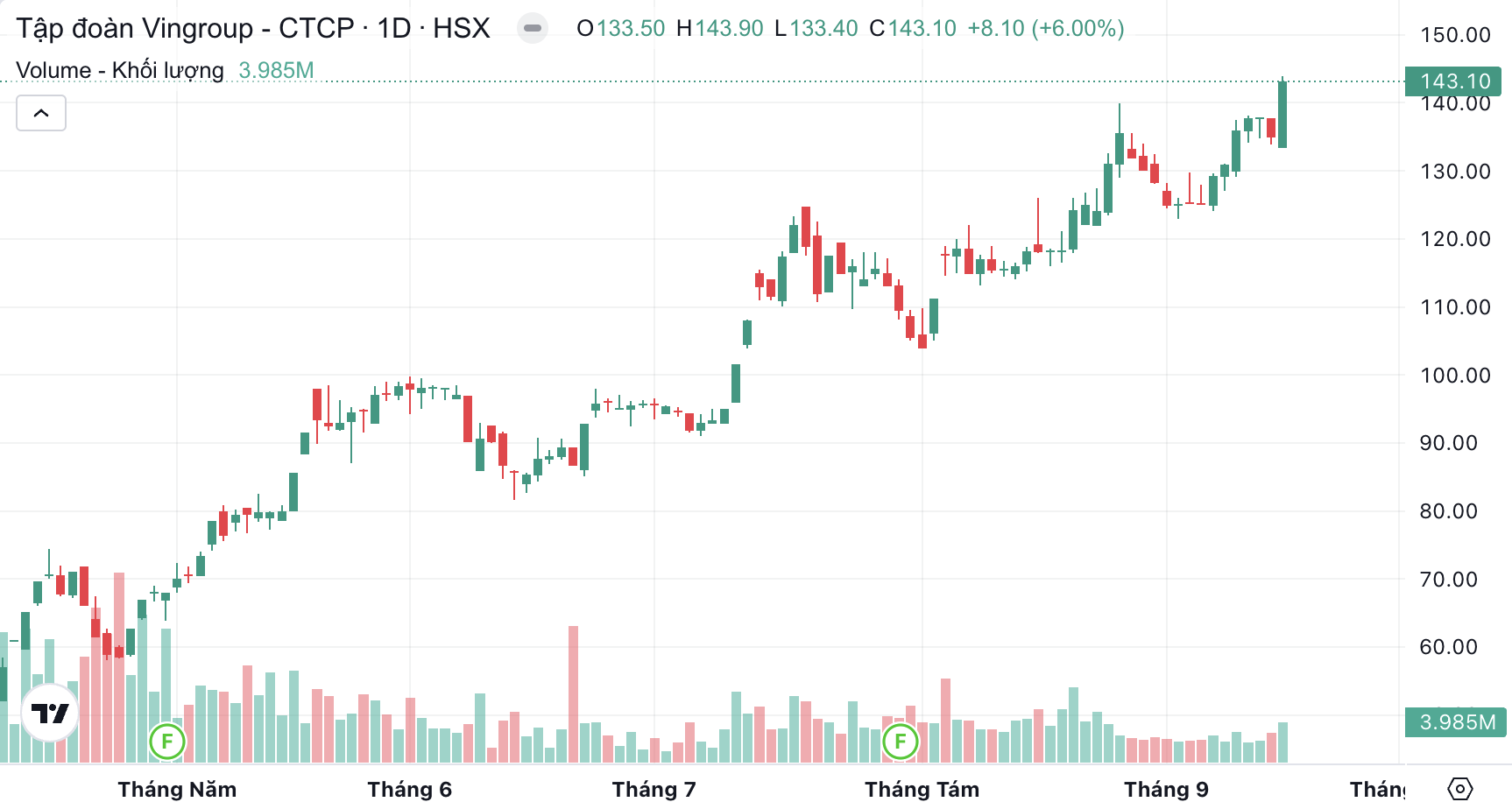 Từ ngày tỷ phú Phạm Nhật Vượng khuyên "chọn VIC thay vì vàng": Cổ phiếu VIC đã tăng gần 3 lần, còn vàng gần như đứng im - Ảnh 1