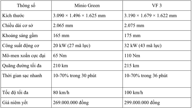 VinFast Minio Green lộ diện: Ngắn hơn Morning 0,5 mét, người cao 1,7 mét ngồi hàng ghế sau có chật? - Ảnh 5