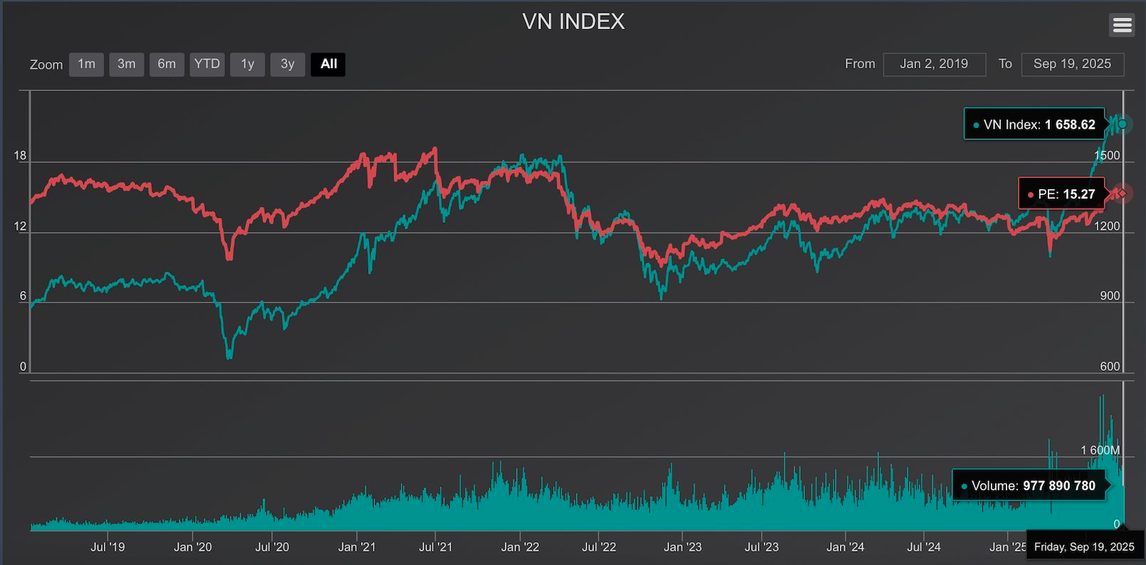 Chứng khoán đối diện hai "cơn gió ngược", chuyên gia chỉ ra một số nhóm cổ phiếu đang có tín hiệu hút tiền trở lại - Ảnh 2