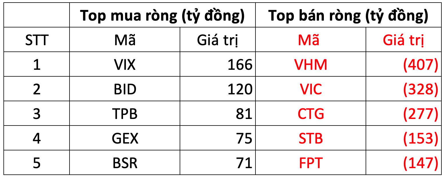 Khối ngoại bán ròng gần 1.800 tỷ đồng trong phiên VN-Index biến động mạnh, cổ phiếu nào là tâm điểm "xả hàng"? - Ảnh 1