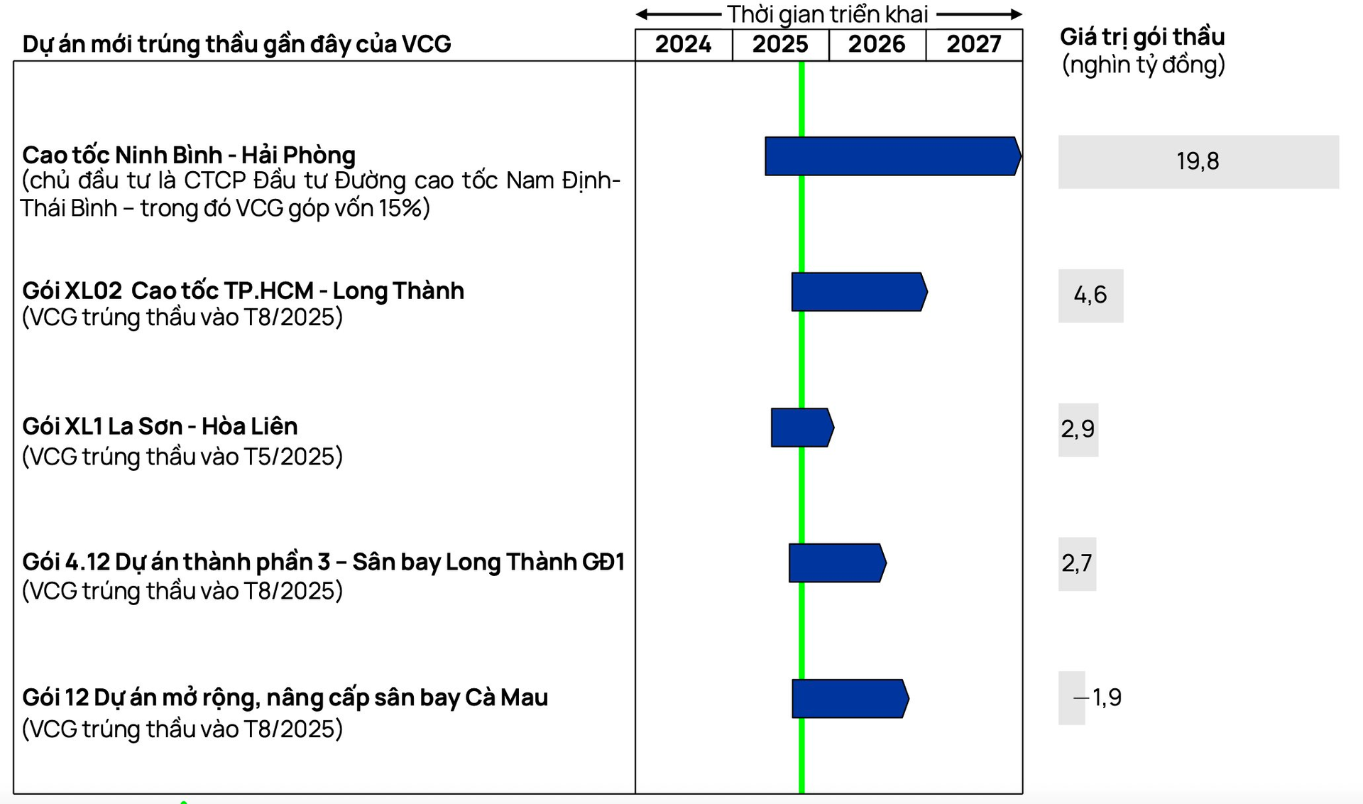 Liên tục trúng các gói thầu xây lắp trị giá 27.000 tỷ đồng, một doanh nghiệp được dự báo lợi nhuận tăng vọt 230% trong năm nay - Ảnh 1